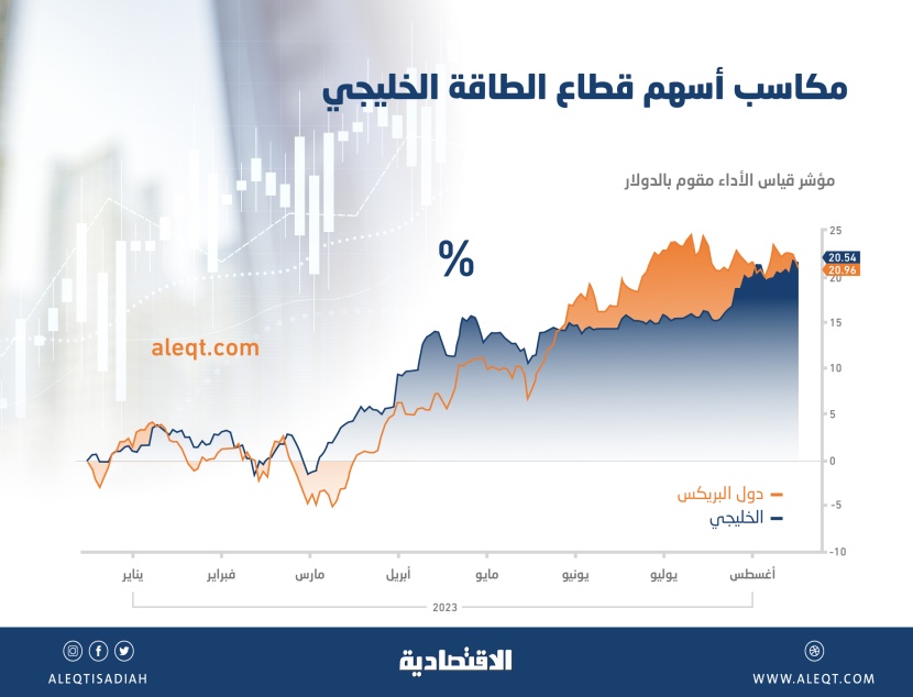 مؤشر فوتسي لقطاع الطاقة السعودي يسجل أفضل أداء في آسيا .. 21 % مكاسب 8 أشهر