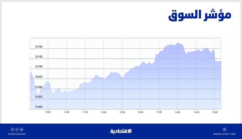 الأسهم السعودية تعود للارتفاع وسط نشاط شرائي .. والسيولة تقفز إلى 6.3 مليار ريال