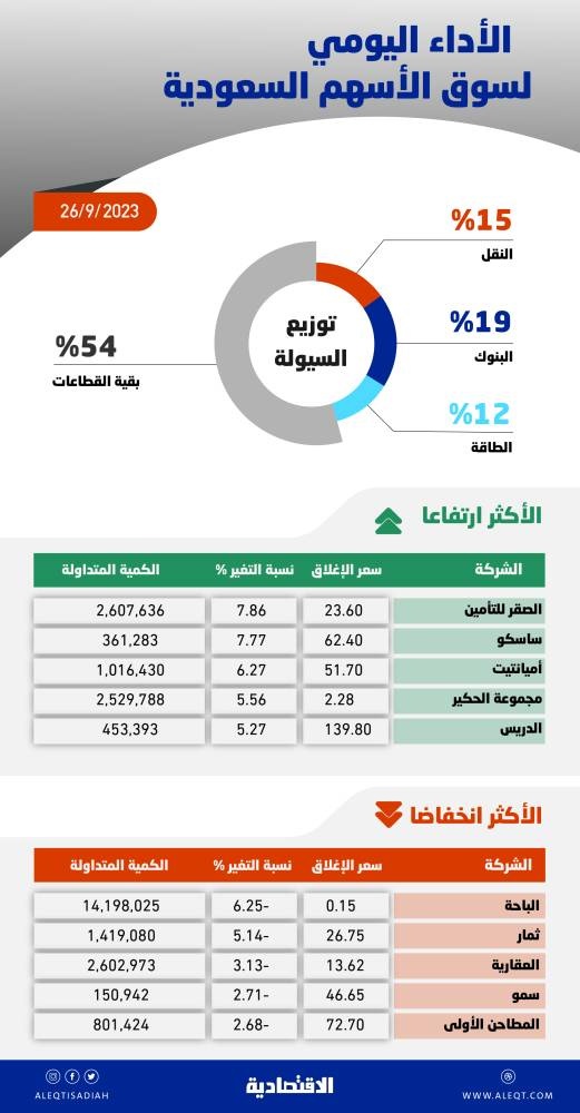 الأسهم السعودية تعود للارتفاع وسط نشاط شرائي .. والسيولة تقفز إلى 6.3 مليار ريال