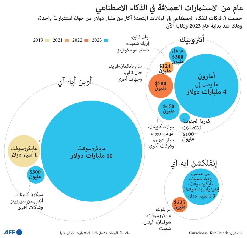 عام من الاستثمارات العملاقة في الذكاء الاصطناعي