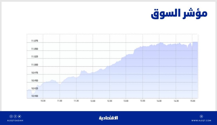 الأسهم السعودية تستعيد مستويات 11 ألف نقطة بدعم جماعي للقطاعات .. والسيولة عند 5.8 مليار ريال