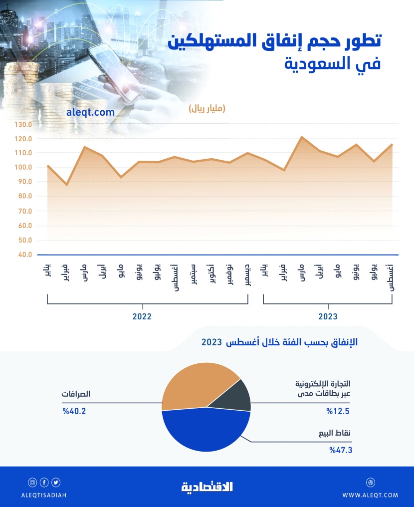 115.4 مليار ريال إنفاق المستهلكين في شهر .. وأعلى مستوى لـ"الترفيه" في 17 شهرا