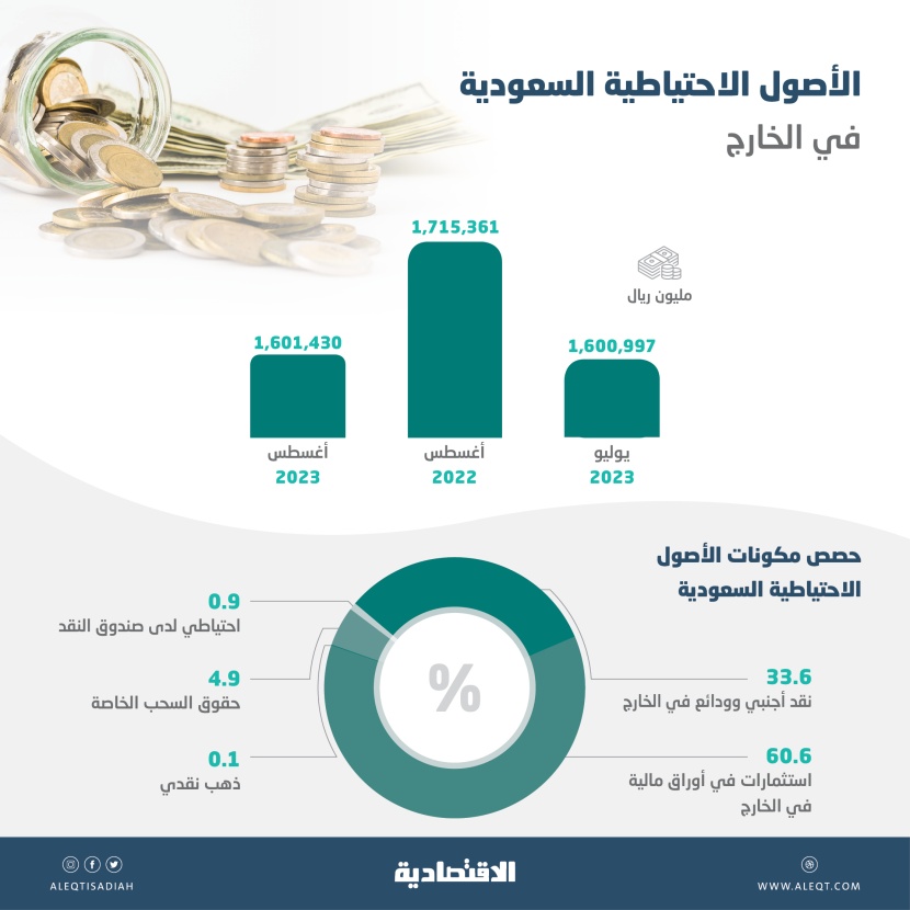 الأصول الاحتياطية للسعودية في الخارج ترتفع إلى 1.601 تريليون ريال