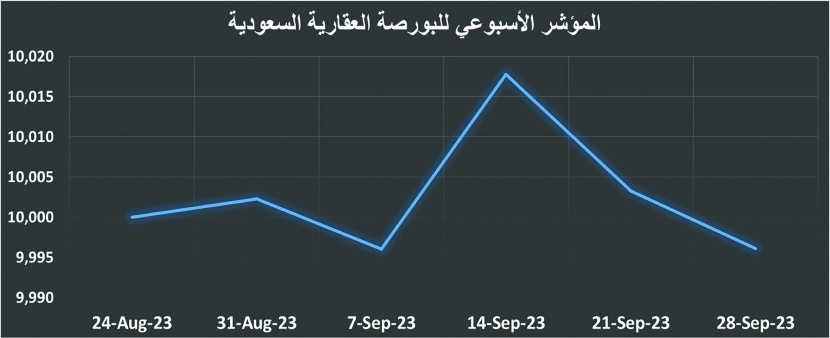 خلال 8 أشهر .. تمويل شراء الأراضي والفلل السكنية الأكثر انخفاضا بـ 59.2 و40.9 %