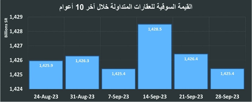 خلال 8 أشهر .. تمويل شراء الأراضي والفلل السكنية الأكثر انخفاضا بـ 59.2 و40.9 %