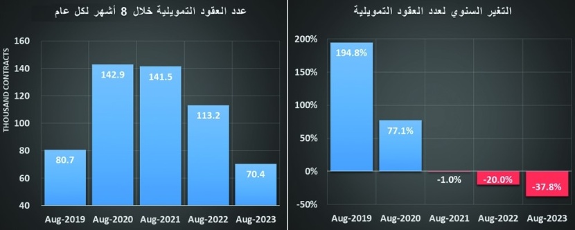 خلال 8 أشهر .. تمويل شراء الأراضي والفلل السكنية الأكثر انخفاضا بـ 59.2 و40.9 %