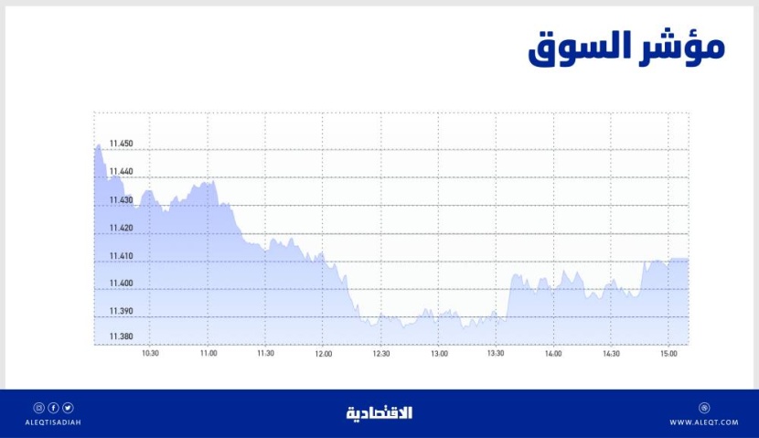 الأسهم السعودية تعوض معظم الخسائر مع تزايد النشاط الشرائي .. والسيولة عند 5.8 مليار ريال