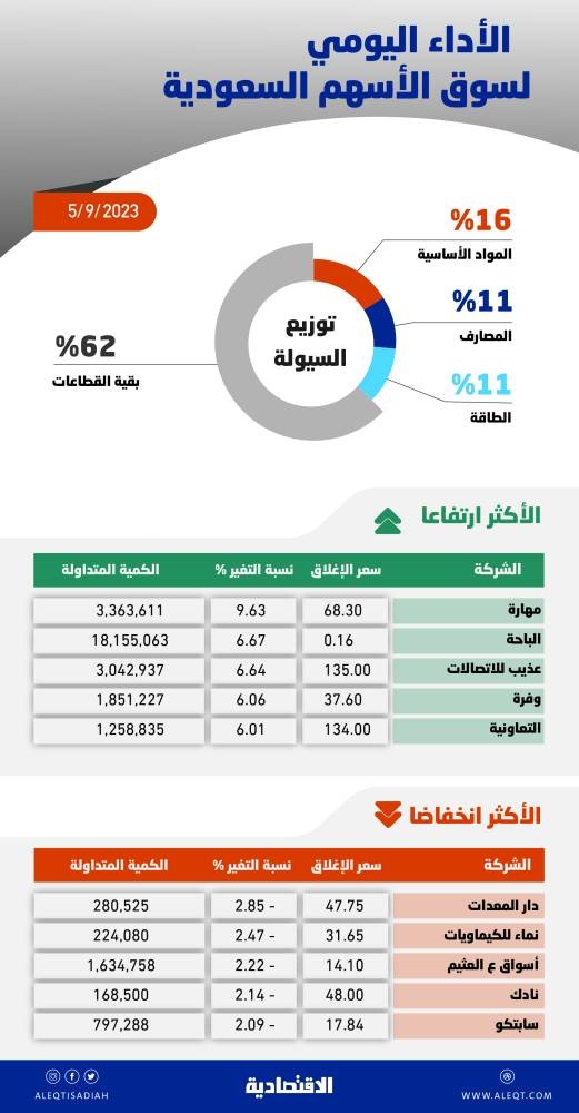 الأسهم السعودية تعوض معظم الخسائر مع تزايد النشاط الشرائي .. والسيولة عند 5.8 مليار ريال