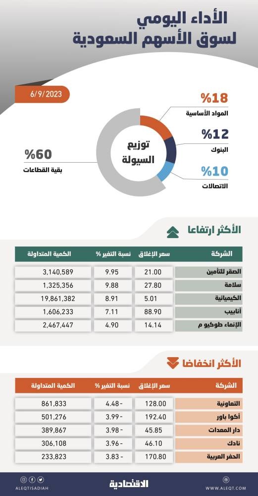 الأسهم السعودية أمام ضغوط بيعية أكثر حدة .. المستثمرون يندفعون لجني الأرباح