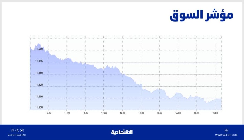 الأسهم السعودية أمام ضغوط بيعية أكثر حدة .. المستثمرون يندفعون لجني الأرباح