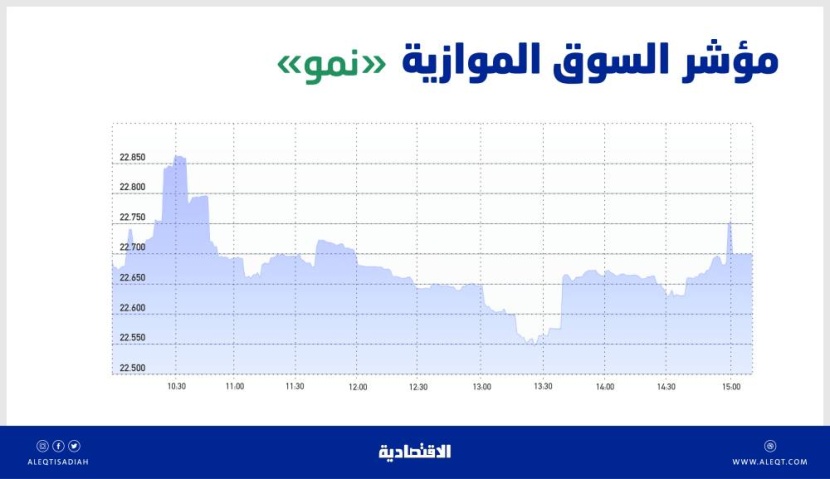 ارتفاع طفيف للسوق الموازية بتداولات قيمتها 45 مليون ريال