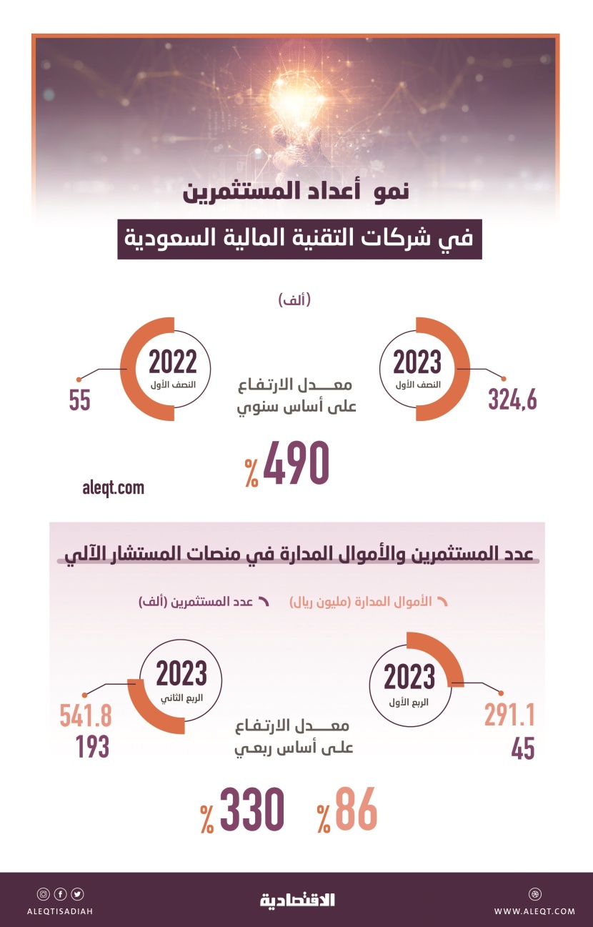 490 % نمو مستثمري شركات التقنية المالية في السعودية .. 324.6 ألف