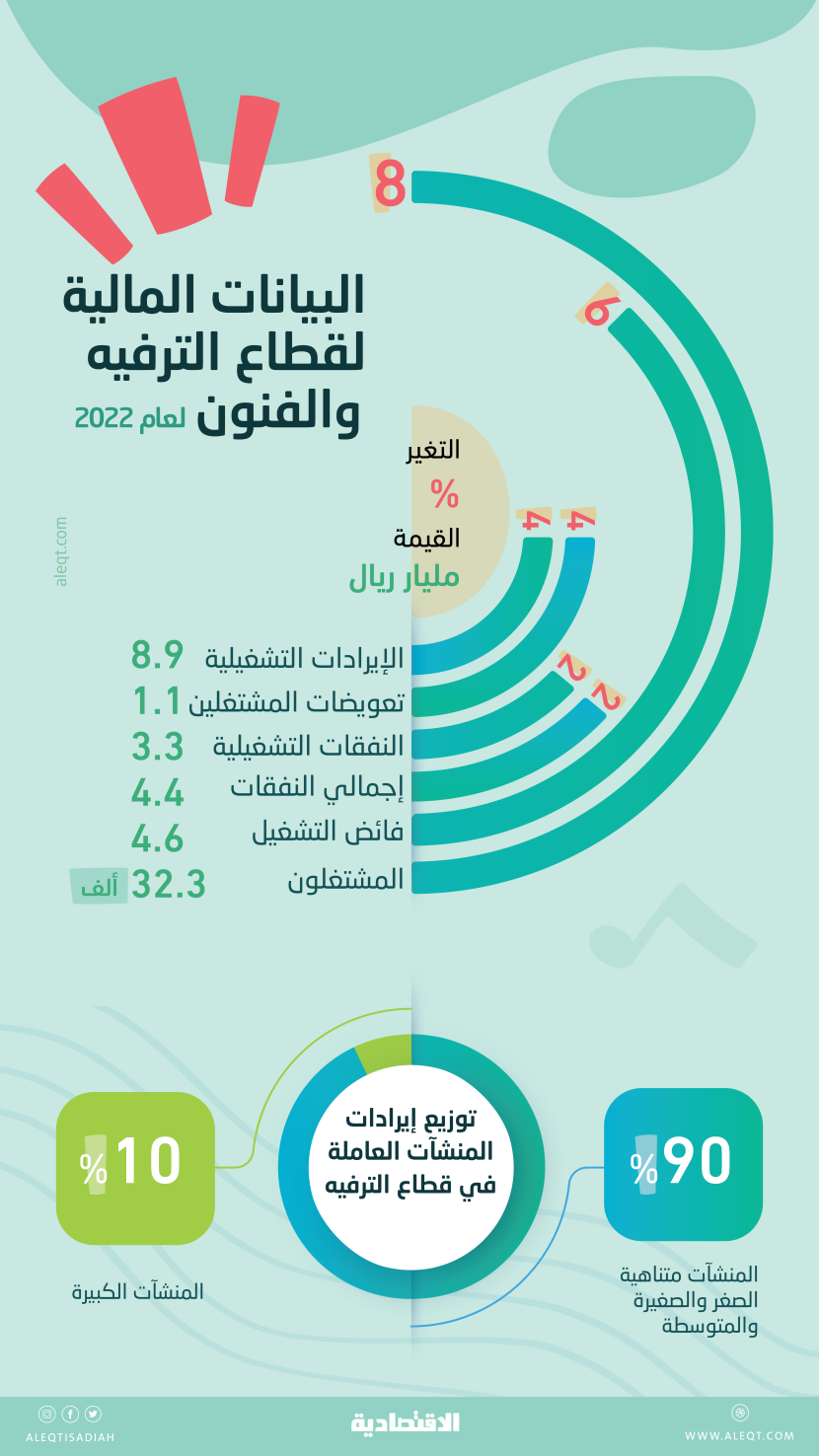 8.9 مليار ريال إيرادات منشآت قطاع الترفيه السعودي في عام .. و32.3 ألف موظف