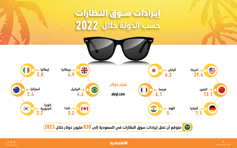 86.8 مليار دولار إيرادات سوق النظارات في 12 دولة في عام .. 49 % لأمريكا والصين      