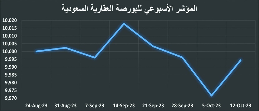 السوق العقارية تسترد 49 % من خسائر 3 أسابيع .. 3.2 مليار ريال 