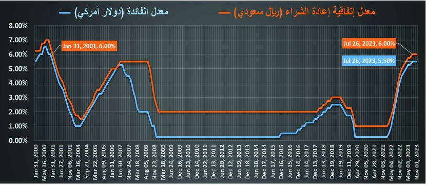 السوق العقارية تسترد 49 % من خسائر 3 أسابيع .. 3.2 مليار ريال 