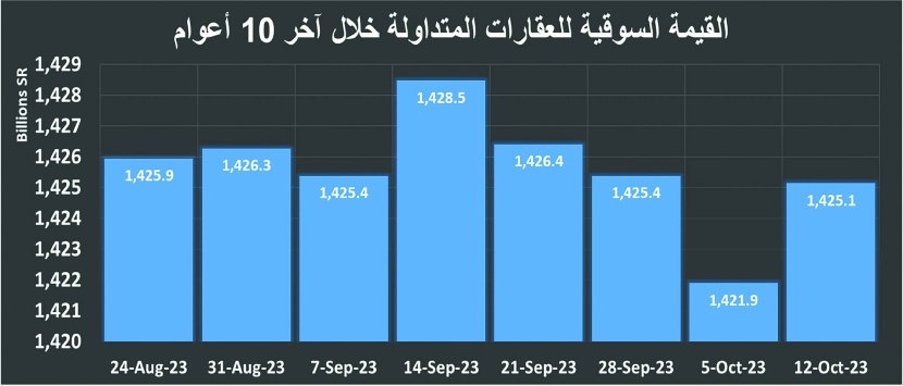 السوق العقارية تسترد 49 % من خسائر 3 أسابيع .. 3.2 مليار ريال 