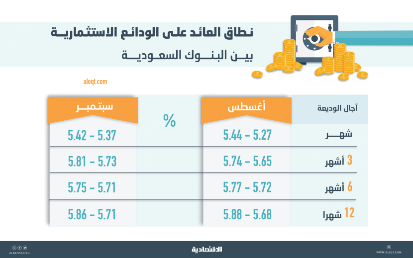 أرباح وديعة 3 أشهر عند أعلى مستوى هذا العام .. عائد الـ 90 يوما يصل إلى 5.81 %