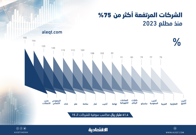 رغم اقتراب الأسهم المحلية من محو مكاسب العام .. 15 شركة ترتفع بأكثر من 75 %