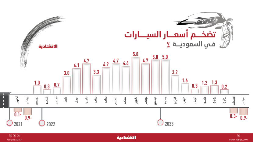 تداعيات الفائدة تتراجع بأسعار السيارات في السعودية 0.9% خلال سبتمبر