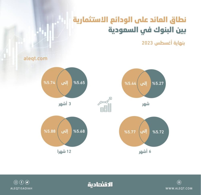 3 شركات مدرجة تجني 52 مليون ريال من الودائع الاستثمارية .. أولى موجات "الأرباح السريعة"