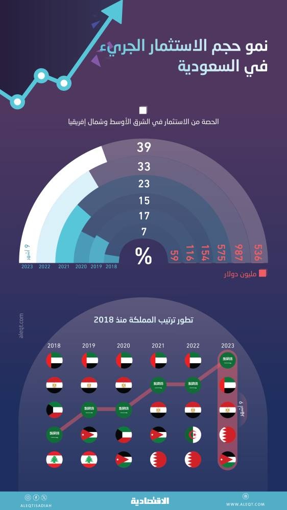 2.4 مليار دولار صفقات الاستثمار الجريء في السعودية منذ مطلع 2018 .. تشكل 25 % من المنطقة