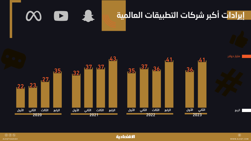 40.6 مليار دولار إيرادات أكبر التطبيقات العالمية في الربع الثاني .. نمت 9 %