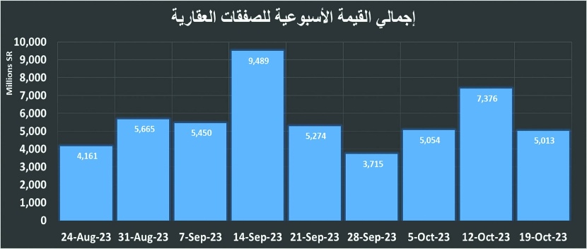 تراجع قيمة الصفقات العقارية 32 % خلال أسبوع .. تأثرت بركود القطاع السكني