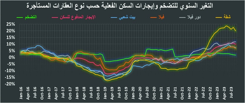 تراجع قيمة الصفقات العقارية 32 % خلال أسبوع .. تأثرت بركود القطاع السكني