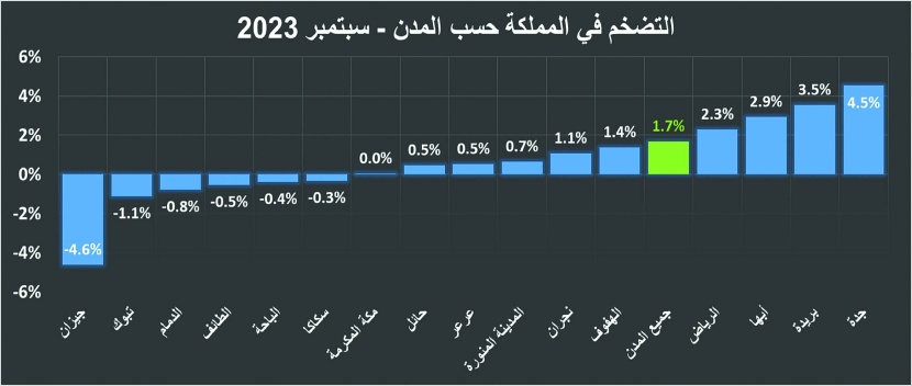 تراجع قيمة الصفقات العقارية 32 % خلال أسبوع .. تأثرت بركود القطاع السكني