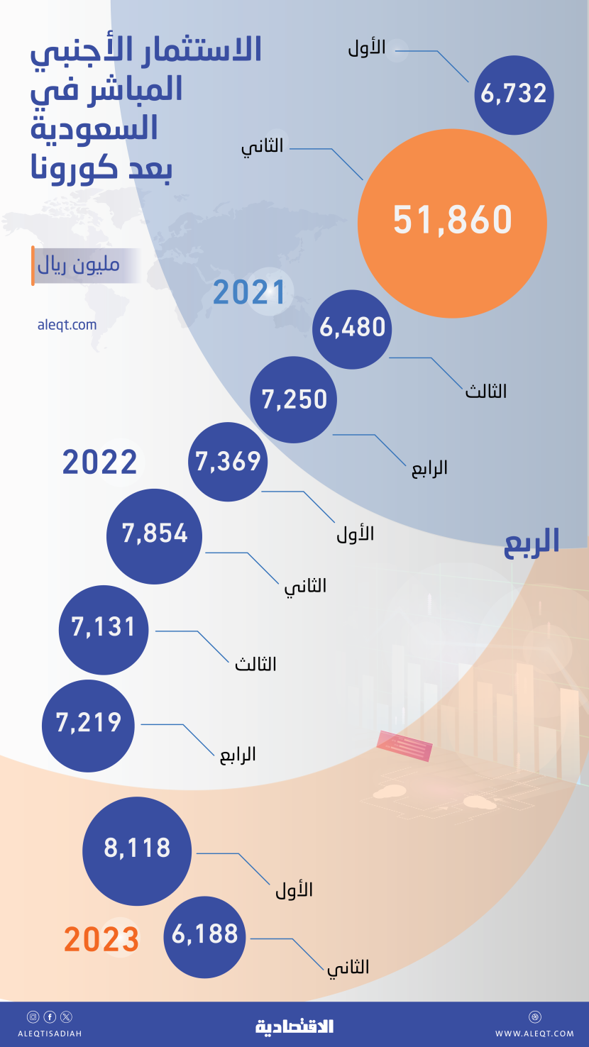 116.2 مليار ريال الاستثمارات الأجنبية المباشرة في السعودية بعد كورونا .. قفزت 232 %