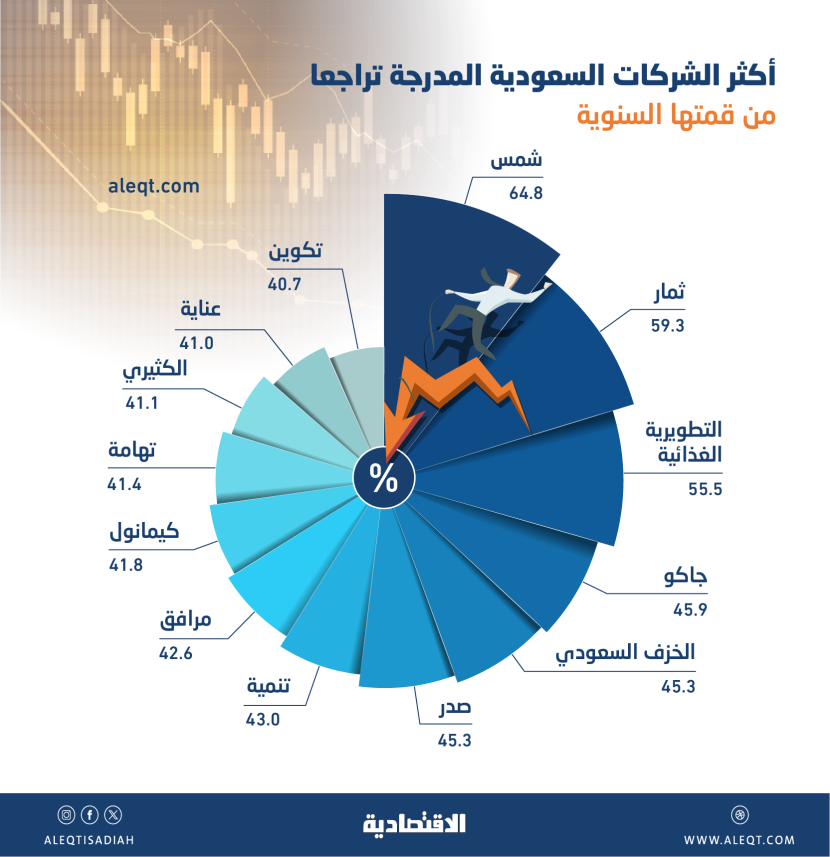 13 شركة مدرجة تتراجع أكثر من 40 % من قمتها السنوية .. واحدة هبطت 65 %