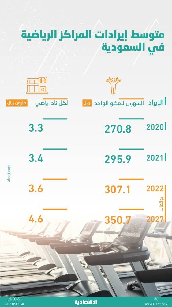 المنافسة تتراجع بأسعار اشتراكات المراكز الرياضية في السعودية 39 % خلال 3 أعوام