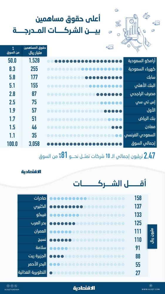 3.06 تريليون ريال حقوق المساهمين للشركات المدرجة في السعودية .. 80.6 % لـ 10 شركات