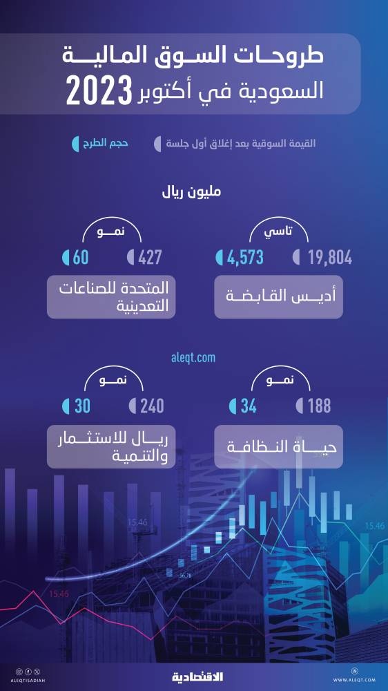 4.7 مليار ريال طروحات 4 شركات في السعودية خلال أكتوبر .. 3 منها في «نمو»