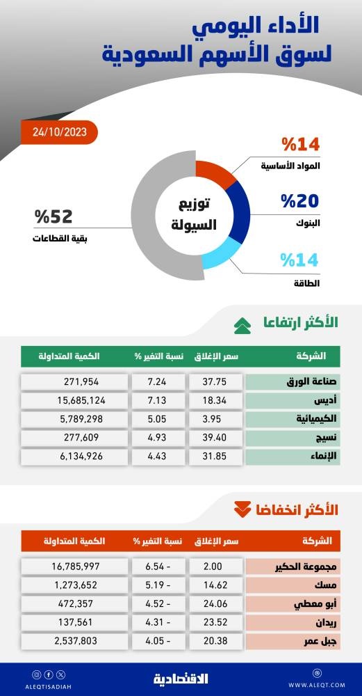 «البنوك» تقود الأسهم السعودية للارتفاع 86 نقطة .. التداول دون 10450 يبقي ضغوط البيع