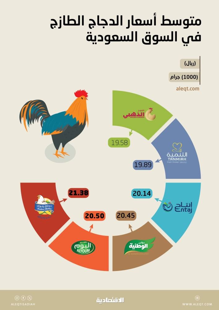 تفاوت أسعار الدجاج الطازج في الأسواق المحلية .. فروقات تصل إلى 10 %