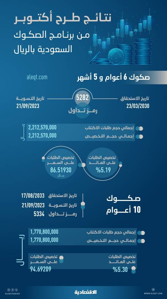 لأول مرة .. طرح شريحتين مزدوجتين من إصدارات الصكوك السعودية بعائد يتجاوز 5 %