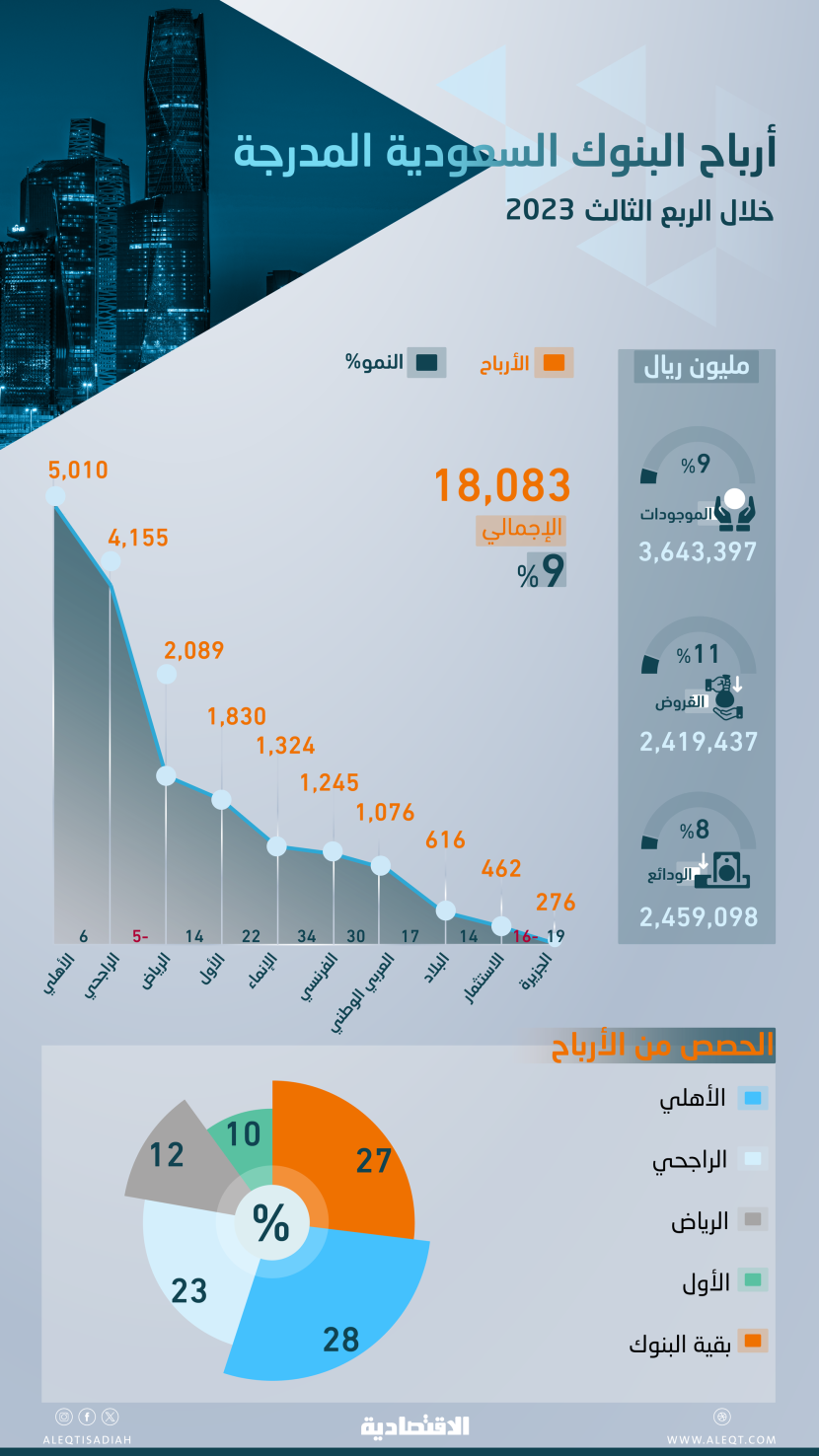 البنوك السعودية في الربع الثالث .. أرباح تاريخية بـ 18.1 مليار ريال وأقل نمو في 10 فصول