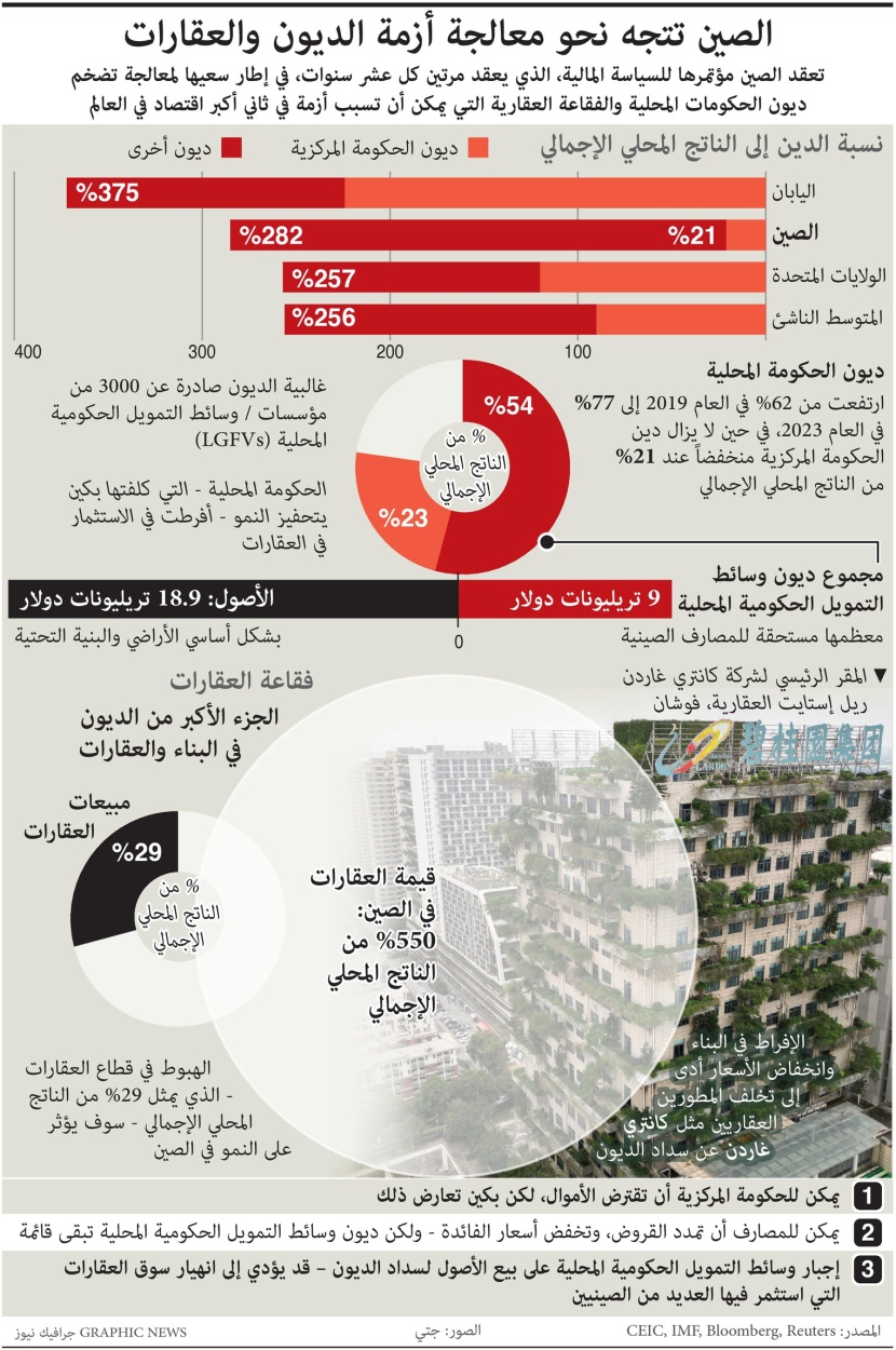 الصين تتجه نحو معالجة أزمة الديون والعقارات