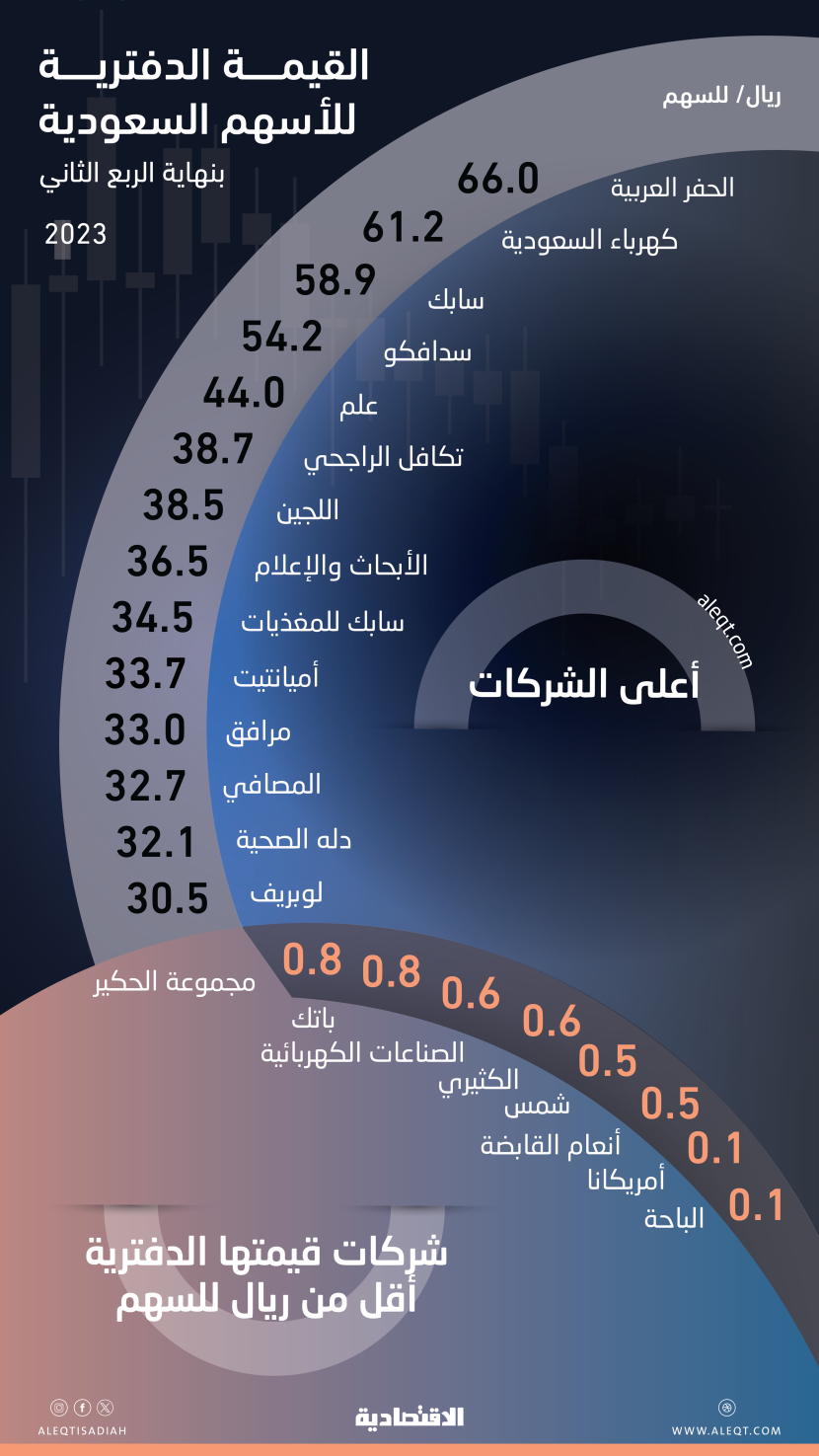 14 شركة سعودية مدرجة بقيمة دفترية أعلى من 30 ريالا للسهم .. و8 أقل من ريال