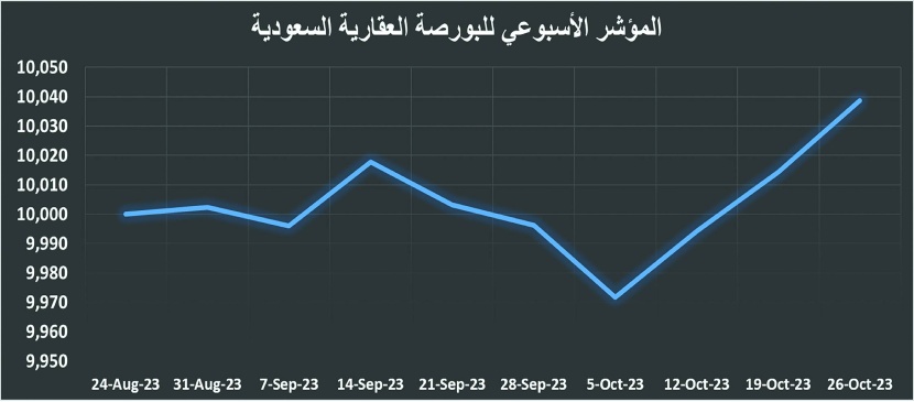 تحسن النشاط العقاري إلى 7.8 مليار ريال مدفوعا بنمو القطاع التجاري