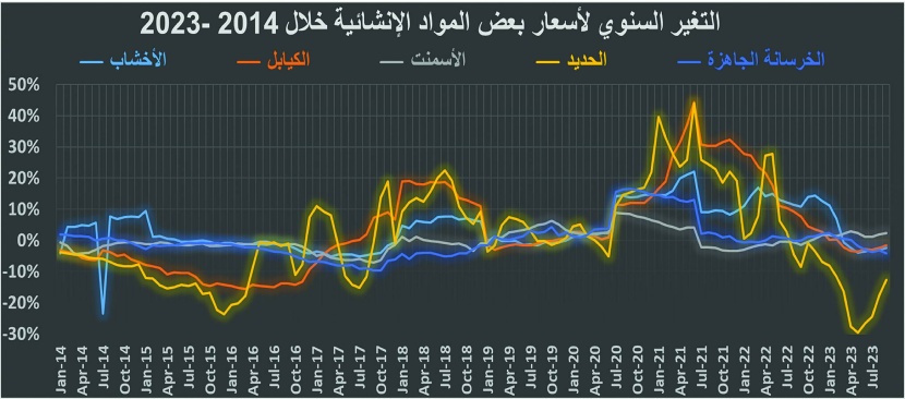 تحسن النشاط العقاري إلى 7.8 مليار ريال مدفوعا بنمو القطاع التجاري