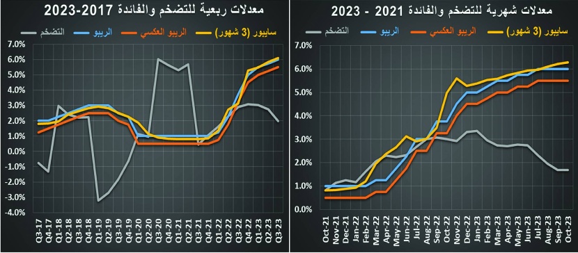 تحسن النشاط العقاري إلى 7.8 مليار ريال مدفوعا بنمو القطاع التجاري