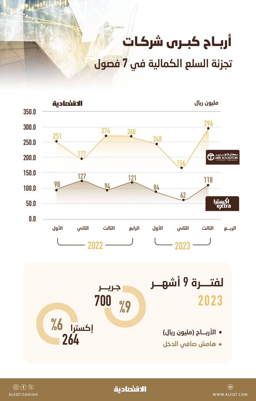 2.4 مليار ريال أرباح 7 فصول أكبر شركتين لبيع السلع الكمالية في السعودية .. 17 % خلال الربع الثالث