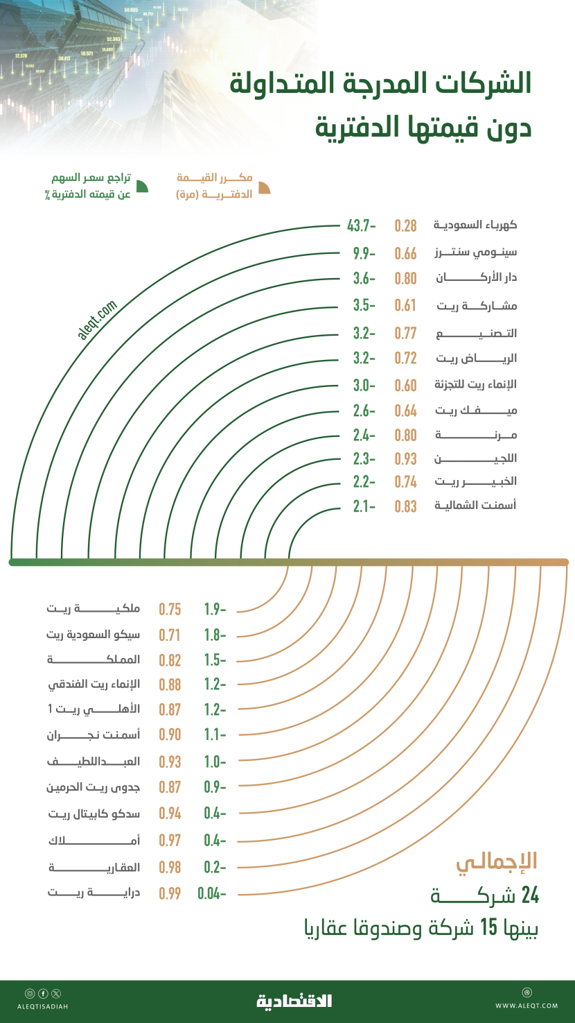 24 شركة مدرجة تتداول دون قيمتها الدفترية .. ثلثاها شركات وصناديق عقارية