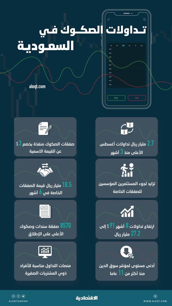 2.7 مليار ريال تداولات الصكوك الحكومية والشركات خلال أغسطس .. الأعلى في 3 أشهر