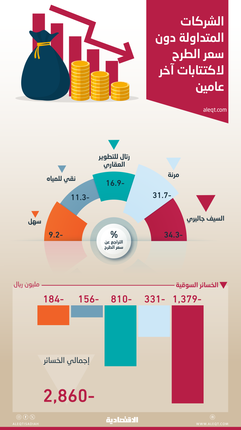 22 % من الشركات حديثة الإدراج تتداول دون سعر الاكتتاب بما يصل إلى 34 %