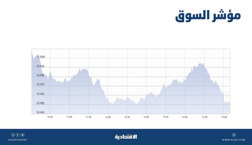 الأسهم السعودية تتراجع دون 11 ألف نقطة بضغط معظم القطاعات .. ترقب لنتائج الربع الثالث