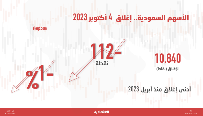 متراجعة 1 % .. الأسهم السعودية تغلق عند أدنى مستوى منذ أبريل